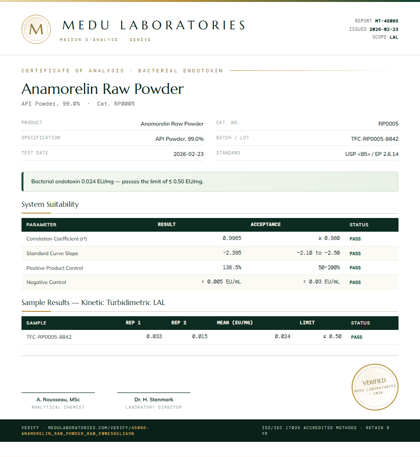 Anamorelin Raw Powder Endotoxin report by Medu Laboratories
