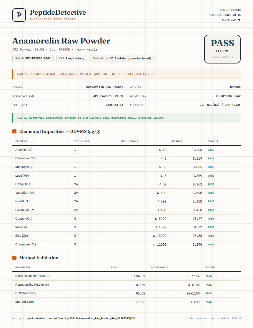Anamorelin Raw Powder Heavy Metals report by PeptideDetective